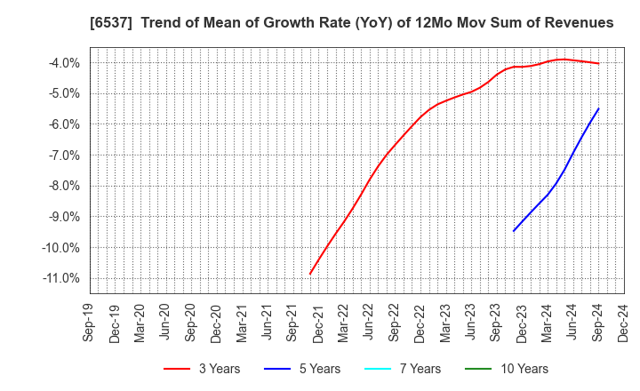 6537 WASHHOUSE CO.,LTD.: Trend of Mean of Growth Rate (YoY) of 12Mo Mov Sum of Revenues