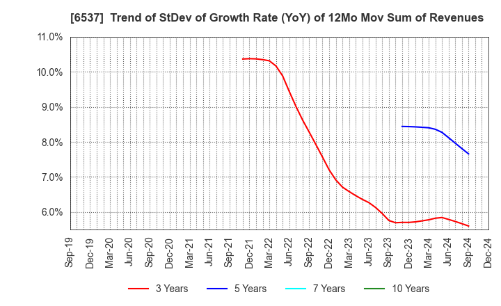 6537 WASHHOUSE CO.,LTD.: Trend of StDev of Growth Rate (YoY) of 12Mo Mov Sum of Revenues