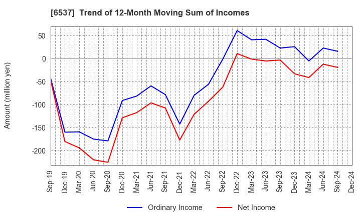 6537 WASHHOUSE CO.,LTD.: Trend of 12-Month Moving Sum of Incomes