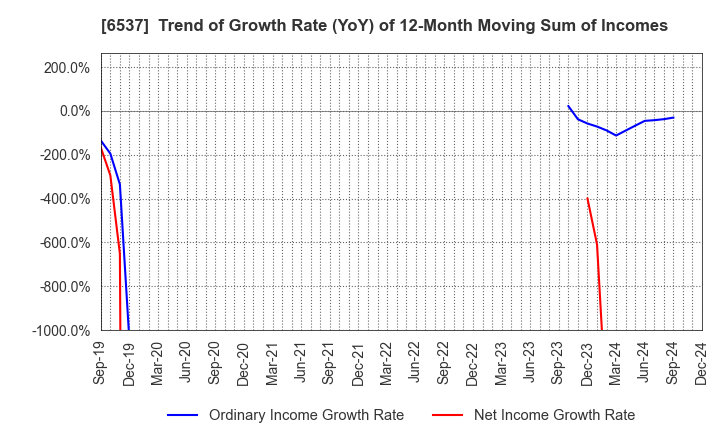 6537 WASHHOUSE CO.,LTD.: Trend of Growth Rate (YoY) of 12-Month Moving Sum of Incomes