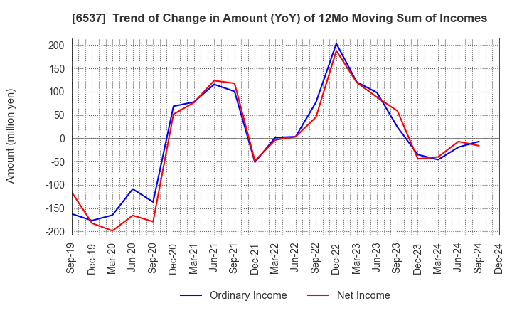 6537 WASHHOUSE CO.,LTD.: Trend of Change in Amount (YoY) of 12Mo Moving Sum of Incomes