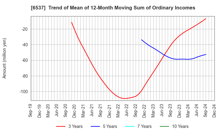 6537 WASHHOUSE CO.,LTD.: Trend of Mean of 12-Month Moving Sum of Ordinary Incomes