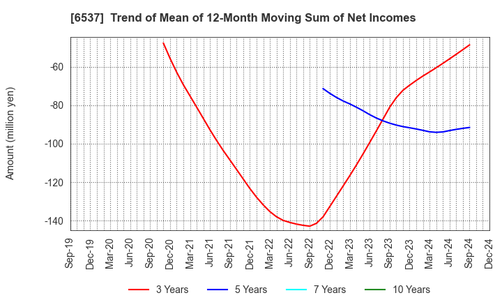 6537 WASHHOUSE CO.,LTD.: Trend of Mean of 12-Month Moving Sum of Net Incomes