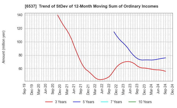 6537 WASHHOUSE CO.,LTD.: Trend of StDev of 12-Month Moving Sum of Ordinary Incomes