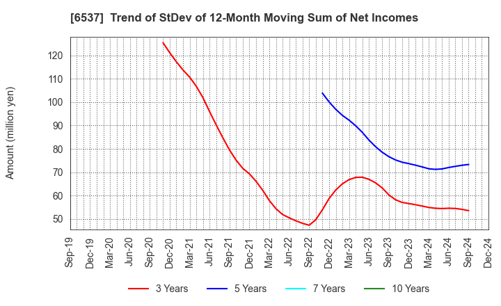 6537 WASHHOUSE CO.,LTD.: Trend of StDev of 12-Month Moving Sum of Net Incomes