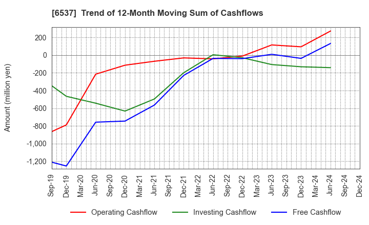 6537 WASHHOUSE CO.,LTD.: Trend of 12-Month Moving Sum of Cashflows