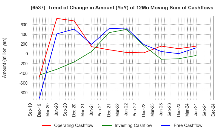 6537 WASHHOUSE CO.,LTD.: Trend of Change in Amount (YoY) of 12Mo Moving Sum of Cashflows