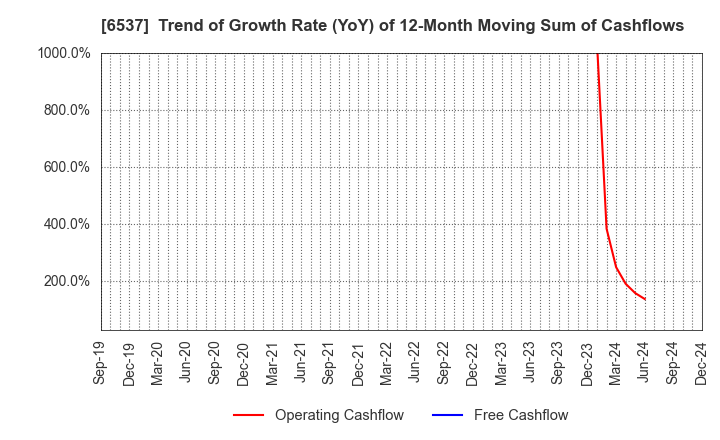 6537 WASHHOUSE CO.,LTD.: Trend of Growth Rate (YoY) of 12-Month Moving Sum of Cashflows