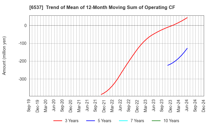 6537 WASHHOUSE CO.,LTD.: Trend of Mean of 12-Month Moving Sum of Operating CF