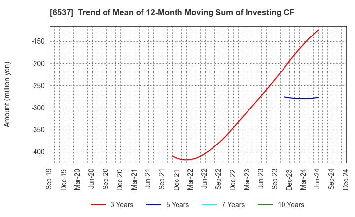 6537 WASHHOUSE CO.,LTD.: Trend of Mean of 12-Month Moving Sum of Investing CF