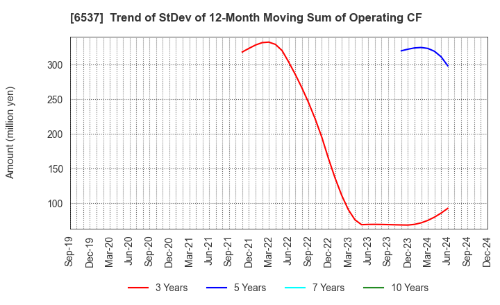 6537 WASHHOUSE CO.,LTD.: Trend of StDev of 12-Month Moving Sum of Operating CF