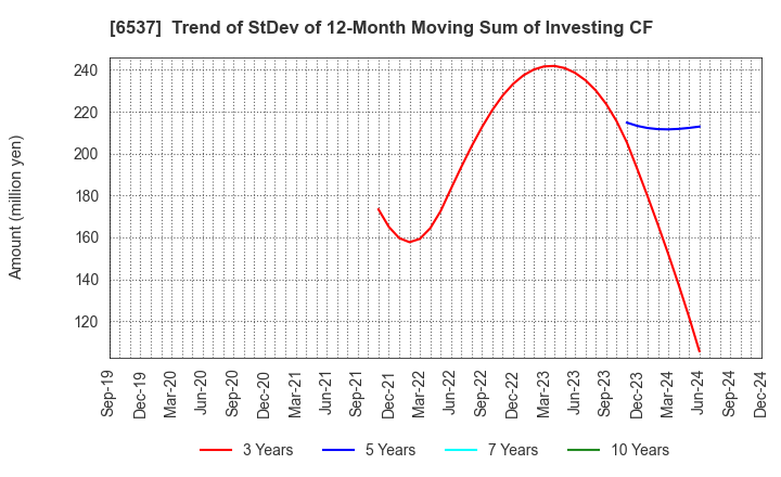 6537 WASHHOUSE CO.,LTD.: Trend of StDev of 12-Month Moving Sum of Investing CF