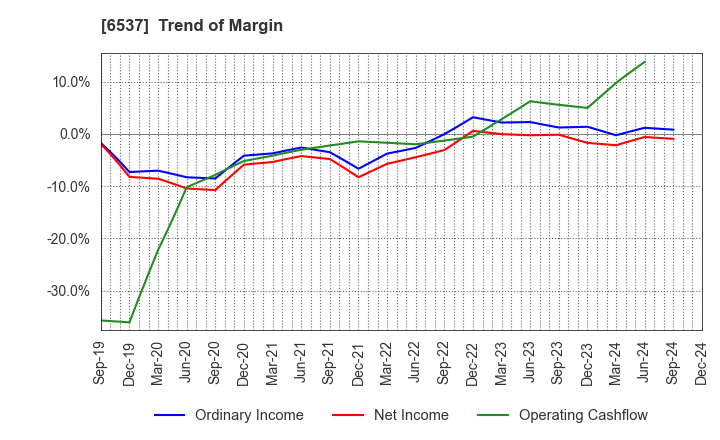 6537 WASHHOUSE CO.,LTD.: Trend of Margin