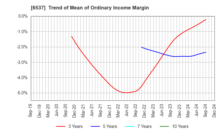 6537 WASHHOUSE CO.,LTD.: Trend of Mean of Ordinary Income Margin