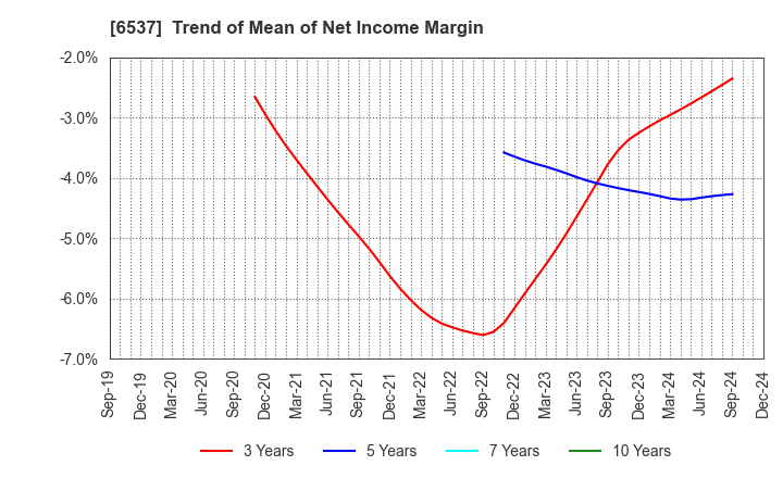 6537 WASHHOUSE CO.,LTD.: Trend of Mean of Net Income Margin