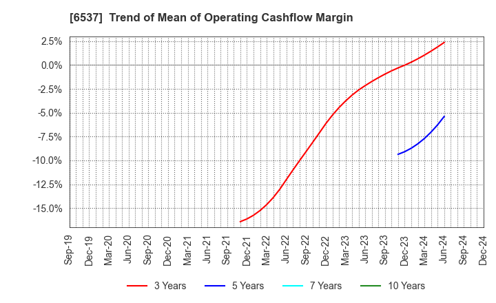 6537 WASHHOUSE CO.,LTD.: Trend of Mean of Operating Cashflow Margin