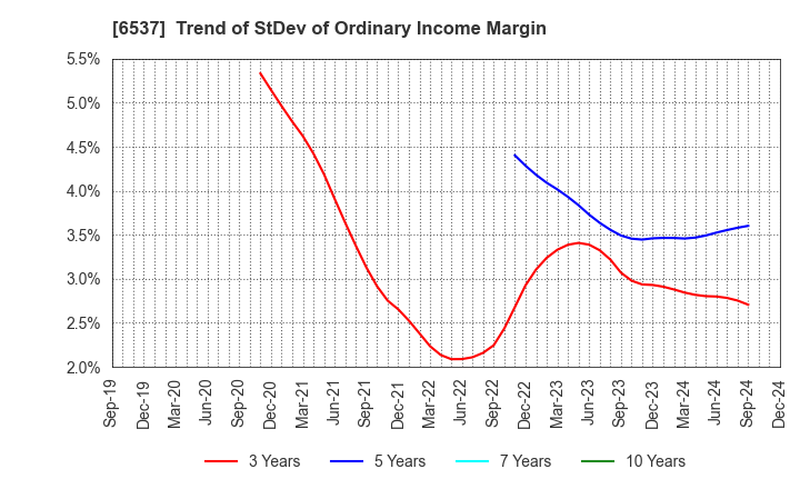 6537 WASHHOUSE CO.,LTD.: Trend of StDev of Ordinary Income Margin