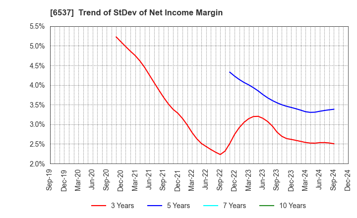 6537 WASHHOUSE CO.,LTD.: Trend of StDev of Net Income Margin