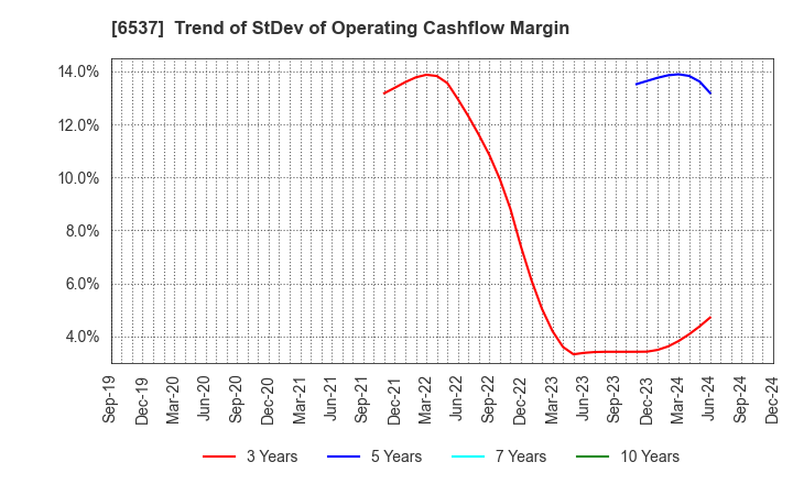 6537 WASHHOUSE CO.,LTD.: Trend of StDev of Operating Cashflow Margin