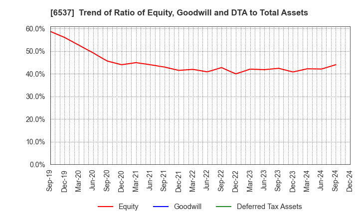 6537 WASHHOUSE CO.,LTD.: Trend of Ratio of Equity, Goodwill and DTA to Total Assets