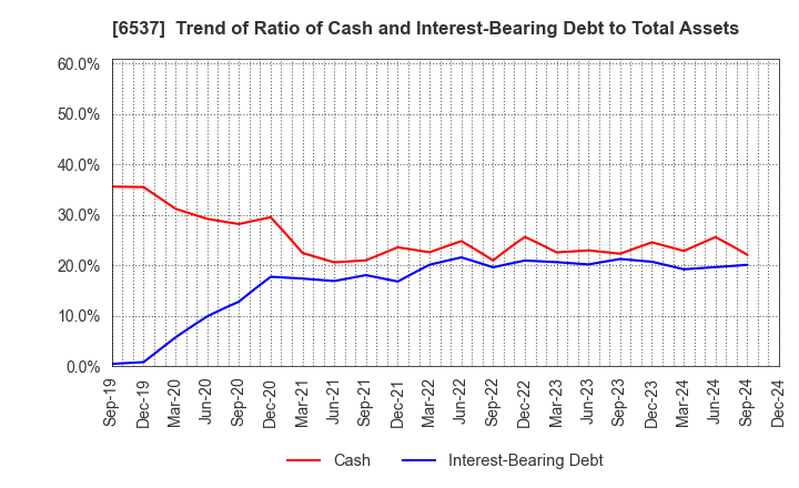 6537 WASHHOUSE CO.,LTD.: Trend of Ratio of Cash and Interest-Bearing Debt to Total Assets