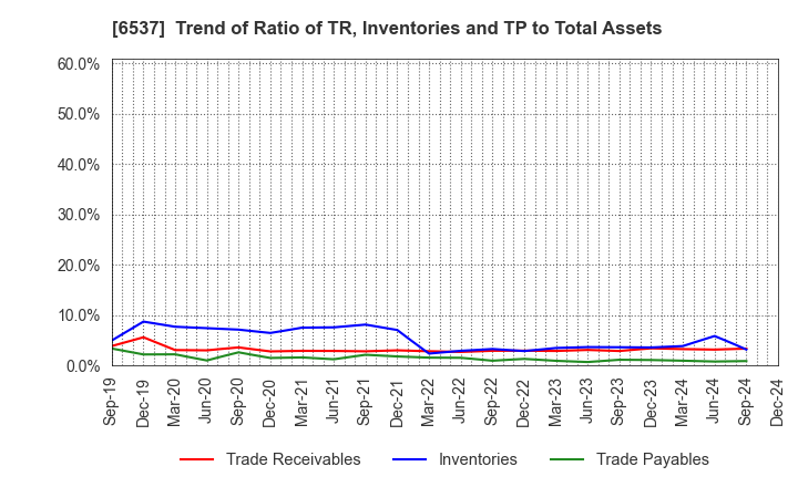 6537 WASHHOUSE CO.,LTD.: Trend of Ratio of TR, Inventories and TP to Total Assets