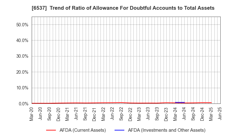 6537 WASHHOUSE CO.,LTD.: Trend of Ratio of Allowance For Doubtful Accounts to Total Assets