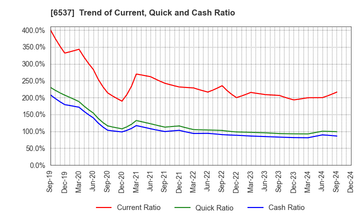 6537 WASHHOUSE CO.,LTD.: Trend of Current, Quick and Cash Ratio