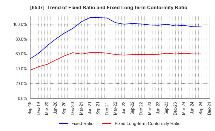 6537 WASHHOUSE CO.,LTD.: Trend of Fixed Ratio and Fixed Long-term Conformity Ratio