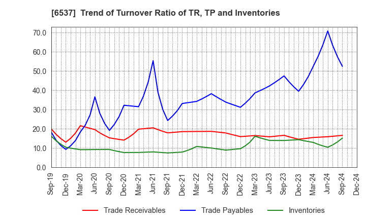 6537 WASHHOUSE CO.,LTD.: Trend of Turnover Ratio of TR, TP and Inventories