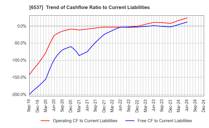 6537 WASHHOUSE CO.,LTD.: Trend of Cashflow Ratio to Current Liabilities