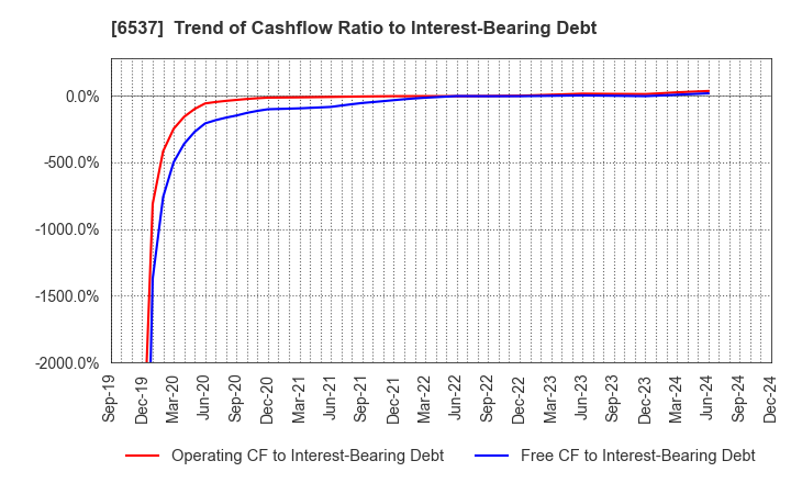 6537 WASHHOUSE CO.,LTD.: Trend of Cashflow Ratio to Interest-Bearing Debt