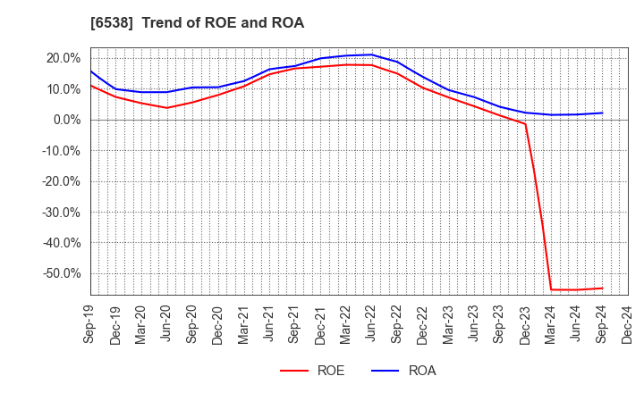 6538 Disruptors Inc.: Trend of ROE and ROA