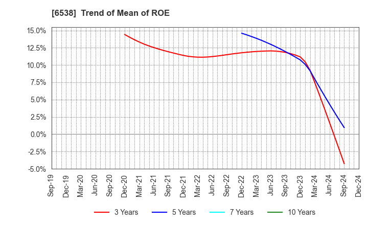 6538 Disruptors Inc.: Trend of Mean of ROE