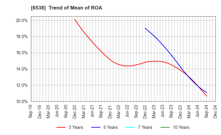 6538 Disruptors Inc.: Trend of Mean of ROA