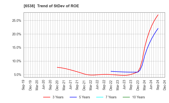 6538 Disruptors Inc.: Trend of StDev of ROE