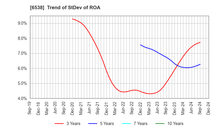 6538 Disruptors Inc.: Trend of StDev of ROA