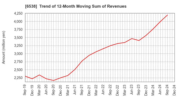 6538 Disruptors Inc.: Trend of 12-Month Moving Sum of Revenues