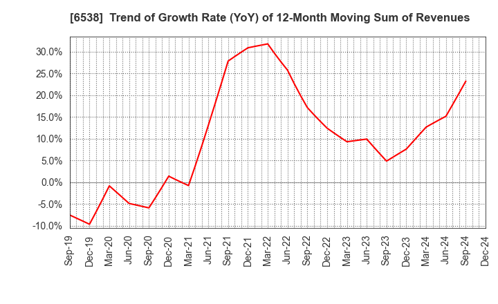 6538 Disruptors Inc.: Trend of Growth Rate (YoY) of 12-Month Moving Sum of Revenues