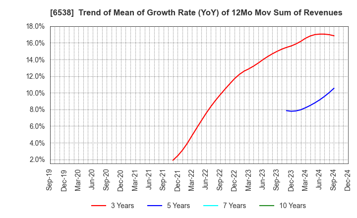 6538 Disruptors Inc.: Trend of Mean of Growth Rate (YoY) of 12Mo Mov Sum of Revenues