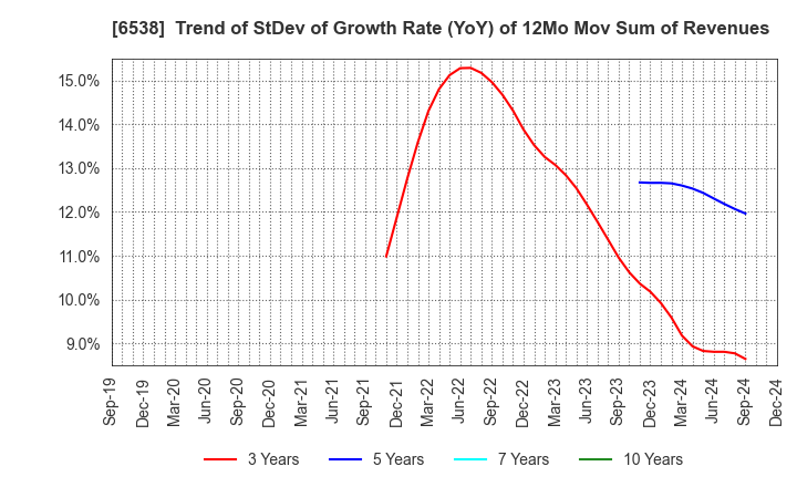 6538 Disruptors Inc.: Trend of StDev of Growth Rate (YoY) of 12Mo Mov Sum of Revenues