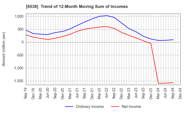 6538 Disruptors Inc.: Trend of 12-Month Moving Sum of Incomes