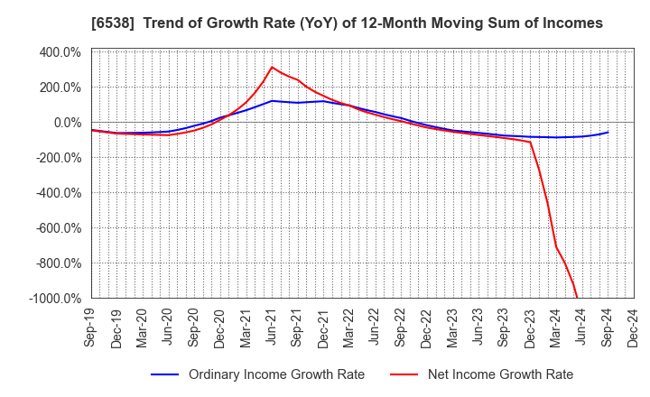 6538 Disruptors Inc.: Trend of Growth Rate (YoY) of 12-Month Moving Sum of Incomes