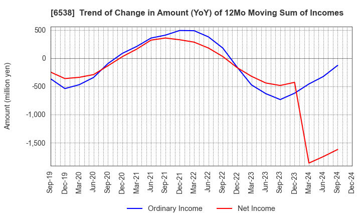 6538 Disruptors Inc.: Trend of Change in Amount (YoY) of 12Mo Moving Sum of Incomes