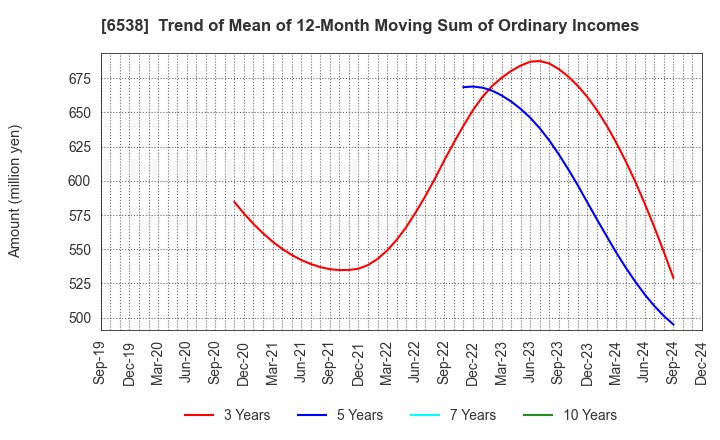 6538 Disruptors Inc.: Trend of Mean of 12-Month Moving Sum of Ordinary Incomes