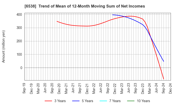 6538 Disruptors Inc.: Trend of Mean of 12-Month Moving Sum of Net Incomes