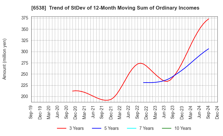 6538 Disruptors Inc.: Trend of StDev of 12-Month Moving Sum of Ordinary Incomes