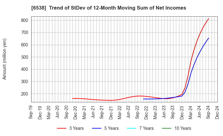 6538 Disruptors Inc.: Trend of StDev of 12-Month Moving Sum of Net Incomes