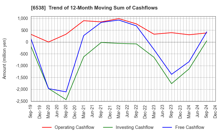 6538 Disruptors Inc.: Trend of 12-Month Moving Sum of Cashflows