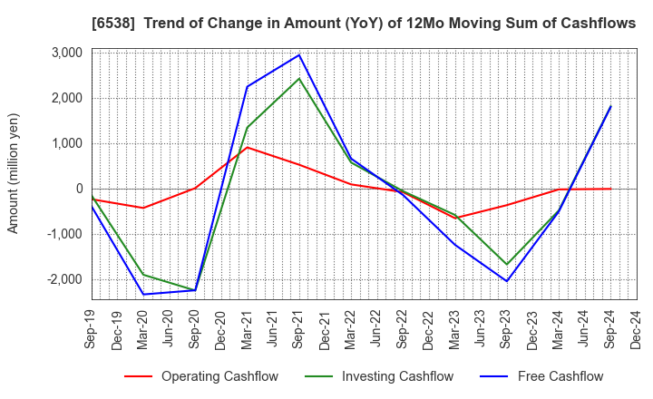 6538 Disruptors Inc.: Trend of Change in Amount (YoY) of 12Mo Moving Sum of Cashflows